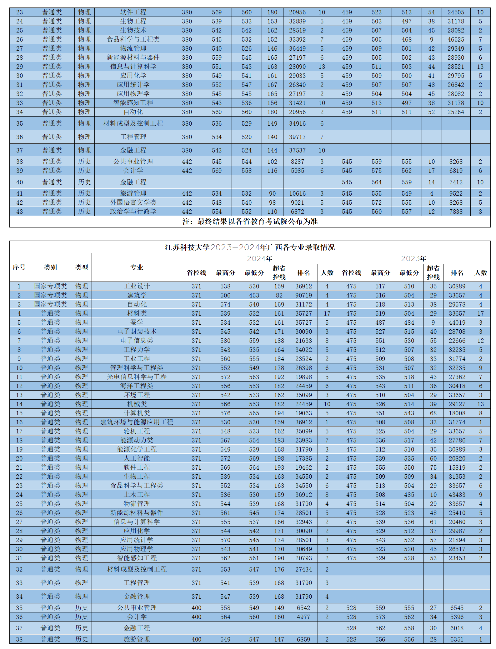 江蘇科技大學(xué)2023-2024年省外各專業(yè)錄取情況