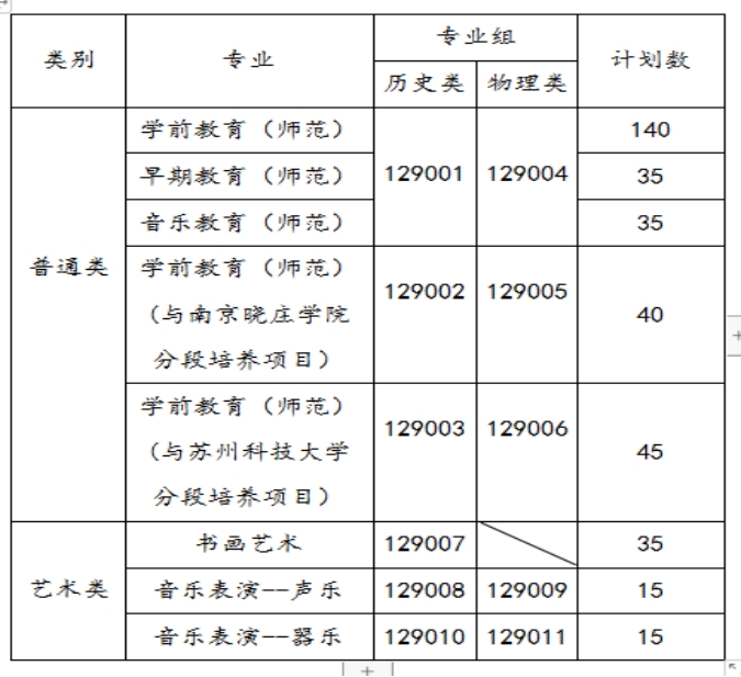 蘇州幼兒師范高等專科學(xué)校－2021年三年制省內(nèi)招生代碼及計(jì)劃數(shù)