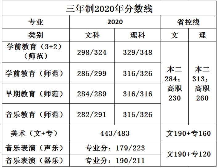 蘇州幼兒師范高等?？茖W(xué)校－2021年三年制省內(nèi)招生代碼及計(jì)劃數(shù)