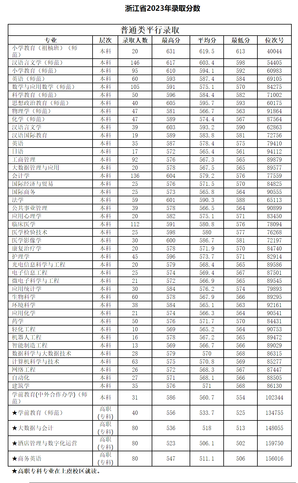紹興文理學(xué)院－浙江省2023年錄取分數(shù)