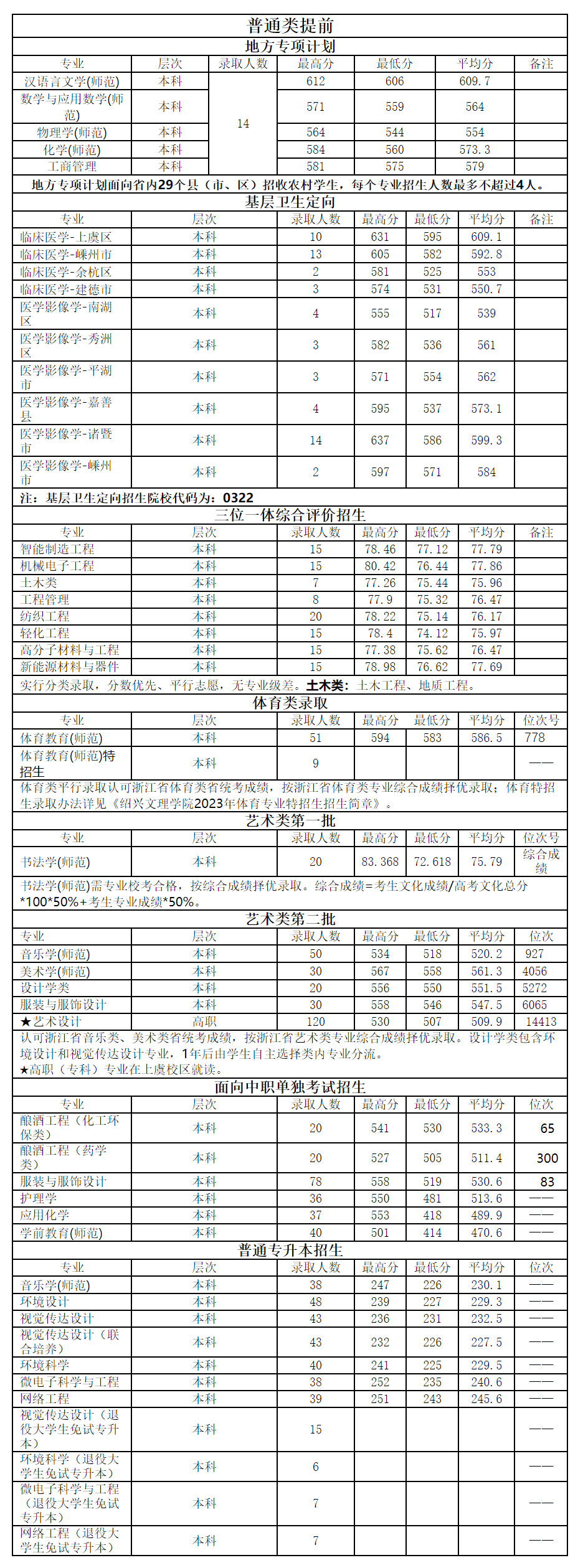 紹興文理學(xué)院－浙江省2023年錄取分數(shù)