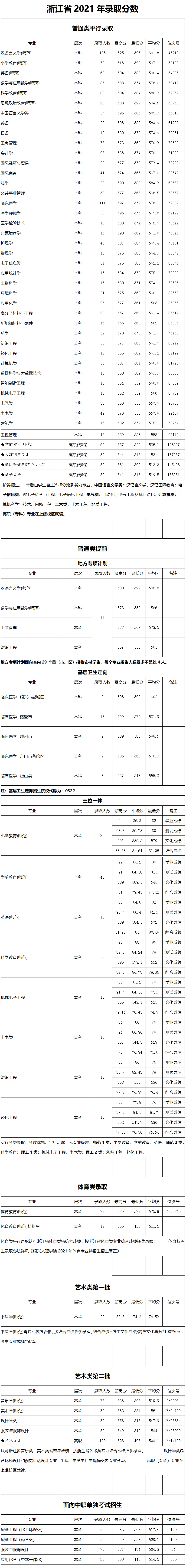 紹興文理學(xué)院－浙江省2021年錄取分數(shù)