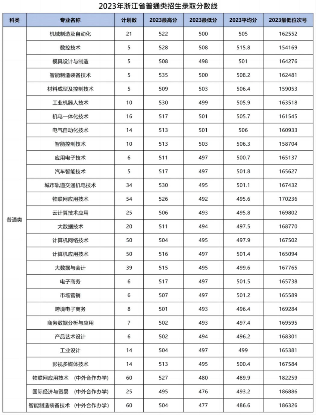 浙江機電職業(yè)技術(shù)大學－2023年浙江省普通類招生錄取分數(shù)線