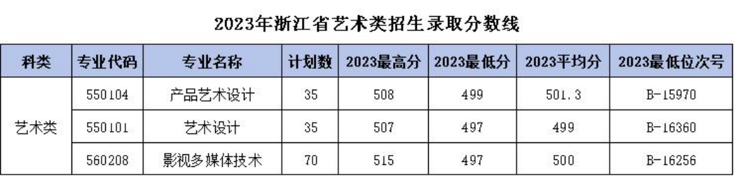 浙江機電職業(yè)技術(shù)大學－2023年浙江省藝術(shù)類招生錄取分數(shù)線