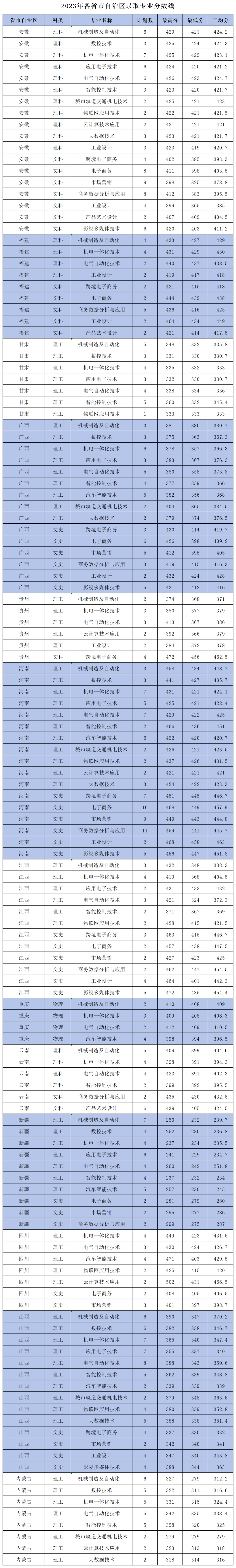 浙江機電職業(yè)技術(shù)大學－2023年各省市自治區(qū)錄取專業(yè)分數(shù)線