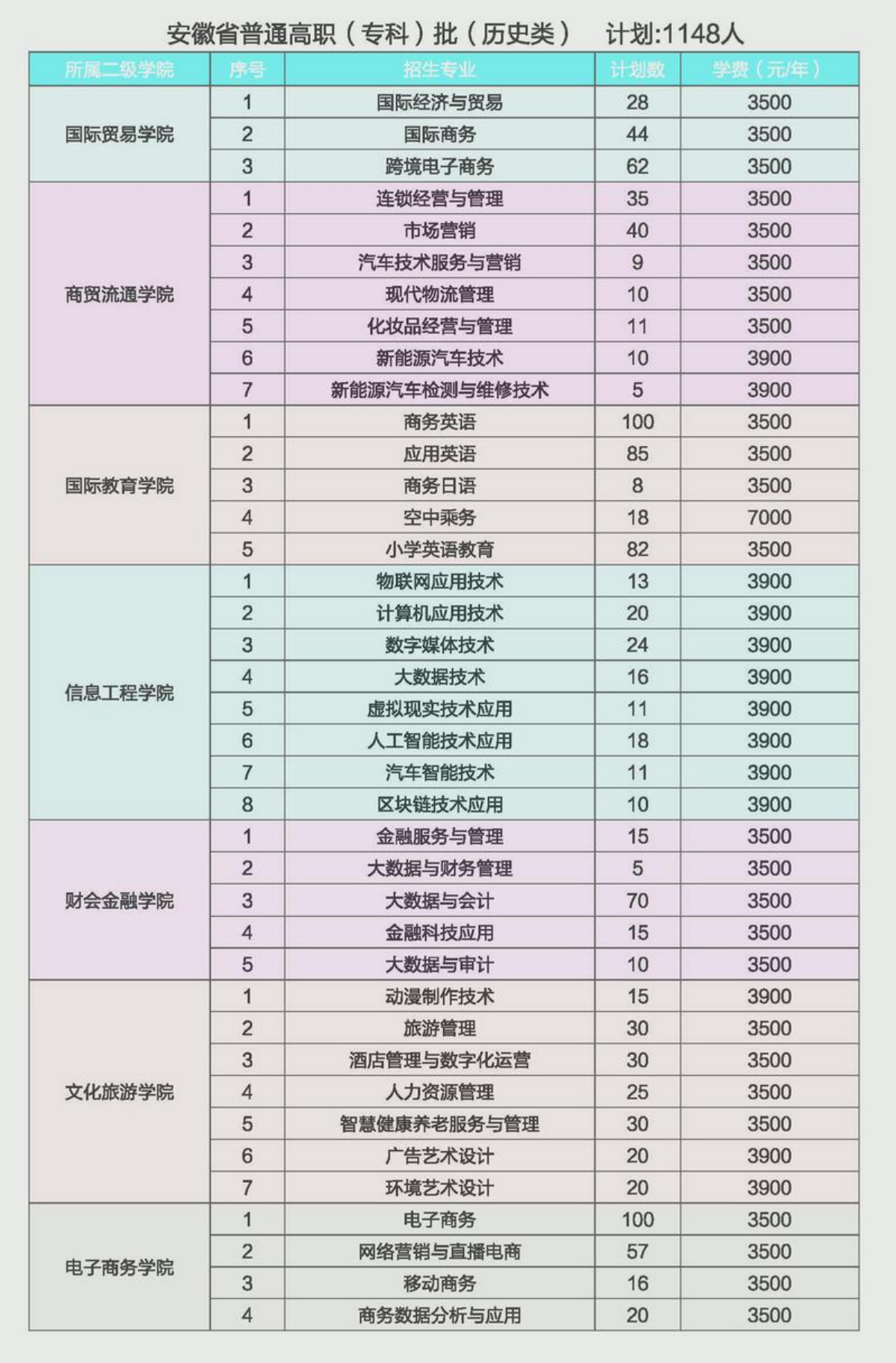 安徽省普通高職（專科）批（歷史類）計(jì)劃：1148人