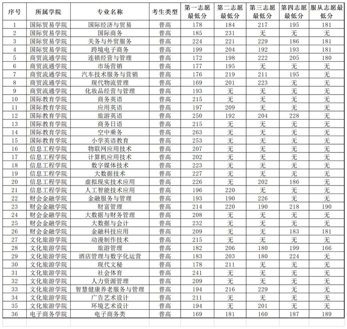 安徽國際商務(wù)職業(yè)學(xué)院－2022年分類考試招生各專業(yè)對應(yīng)志愿最低分數(shù)一覽表