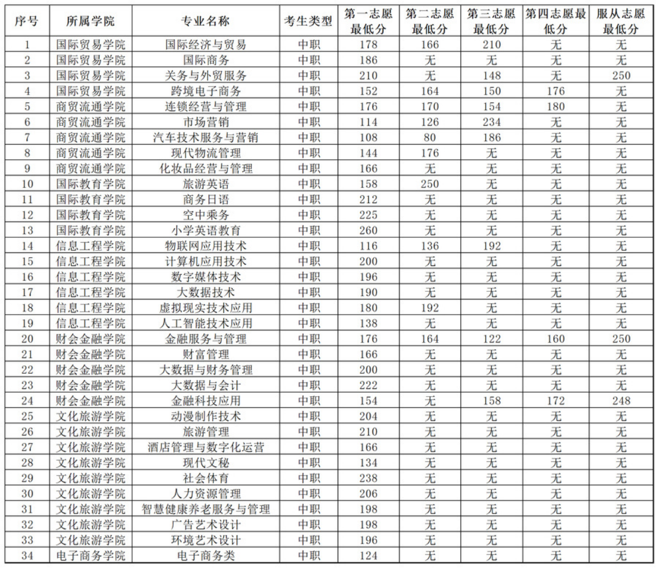 安徽國際商務(wù)職業(yè)學(xué)院－2022年分類考試招生各專業(yè)對應(yīng)志愿最低分數(shù)一覽表