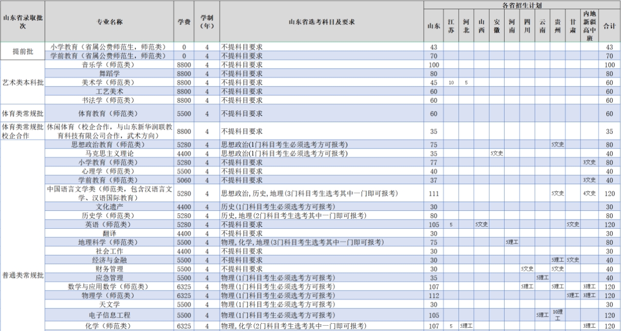 齊魯師范學(xué)院－2023年普通高等教育本科招生計劃表