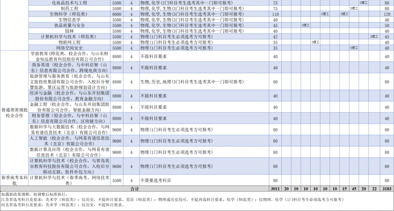 齊魯師范學(xué)院－2023年普通高等教育?？普猩媱澅? width=