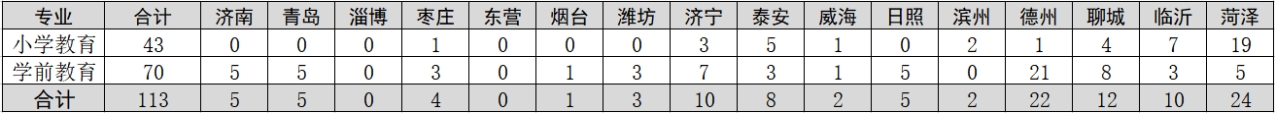 齊魯師范學(xué)院－2023年山東省公費(fèi)師范生各就業(yè)地市招生計劃表
