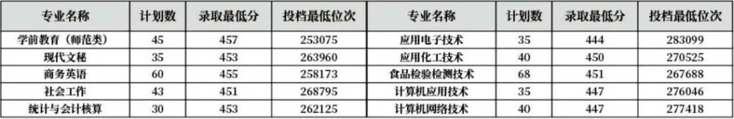 齊魯師范學(xué)院－2022年山東省普通?？茖I(yè)錄取分?jǐn)?shù)線