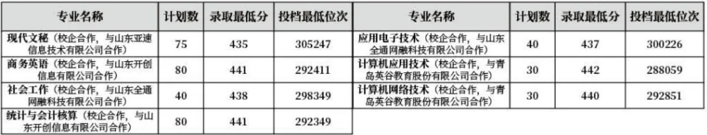 齊魯師范學(xué)院－2022年山東省校企合作?？茖I(yè)錄取分?jǐn)?shù)線