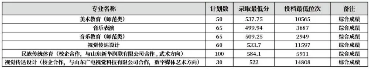 齊魯師范學(xué)院－2022年山東省藝術(shù)體育類?？茖I(yè)錄取分?jǐn)?shù)線