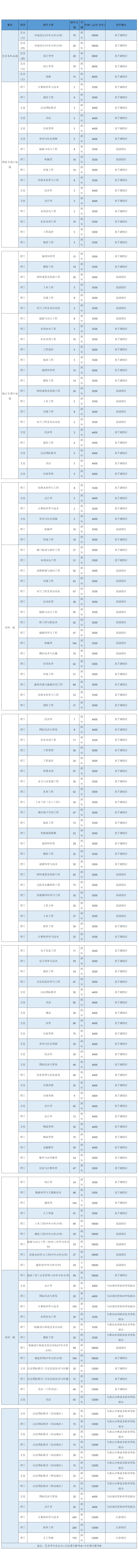 華北水利水電大學(xué)2023年河南分專業(yè)招生計劃一覽表