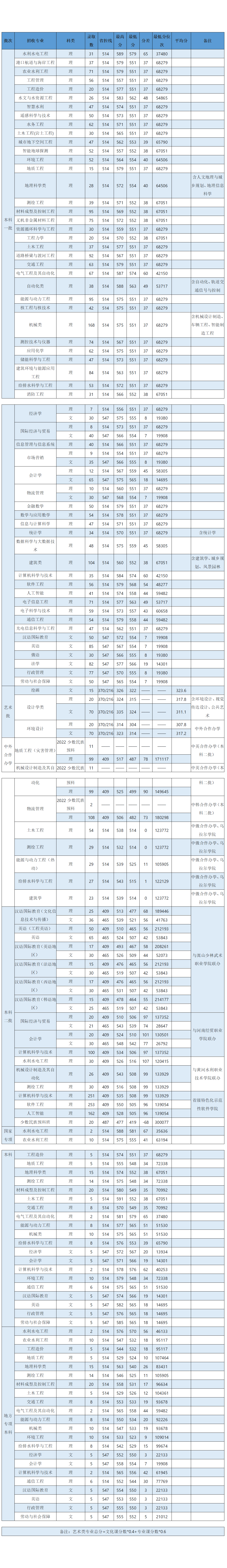 華北水利水電大學(xué)－2023年河南各專業(yè)錄取分數(shù)表