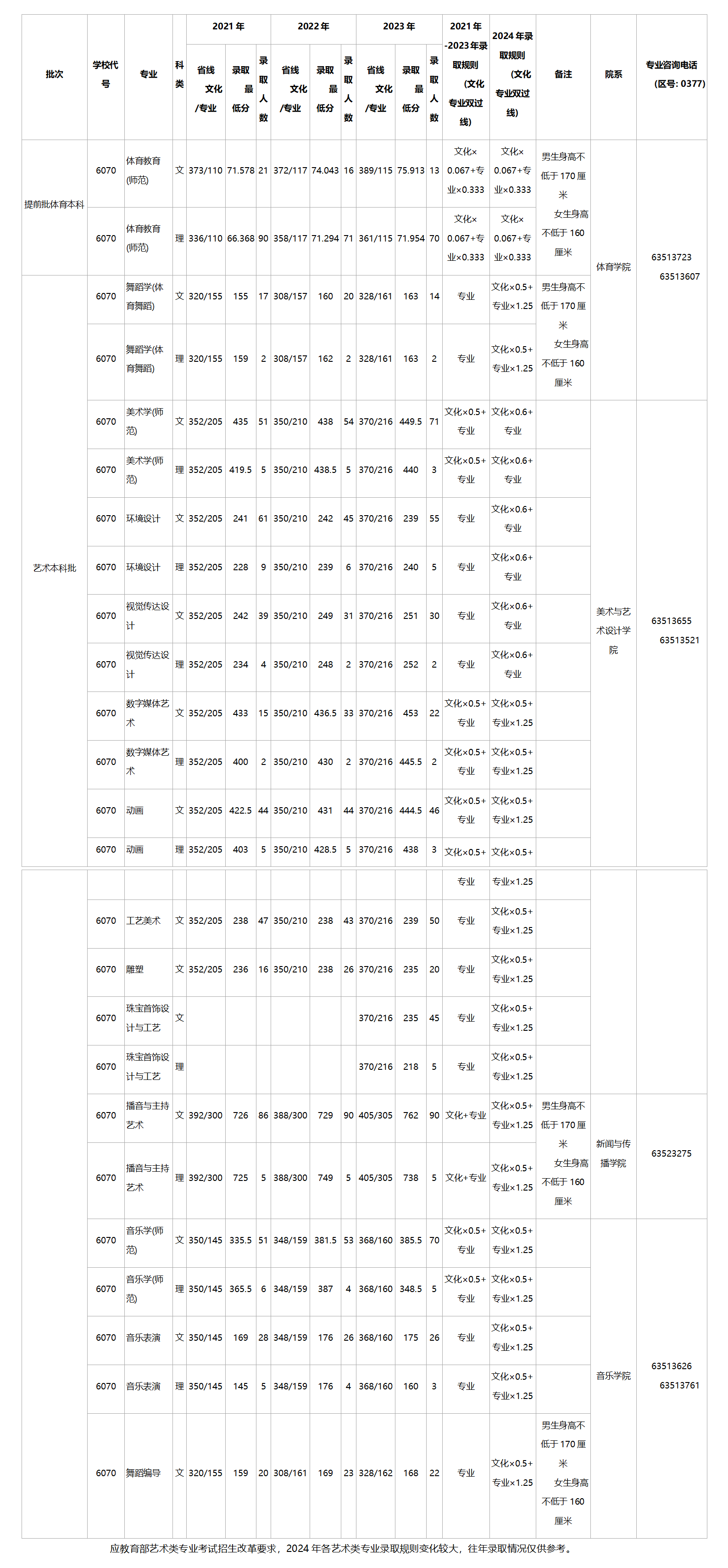 南陽(yáng)師范學(xué)院 2021-2023年河南省藝術(shù)類(lèi)錄取最低分