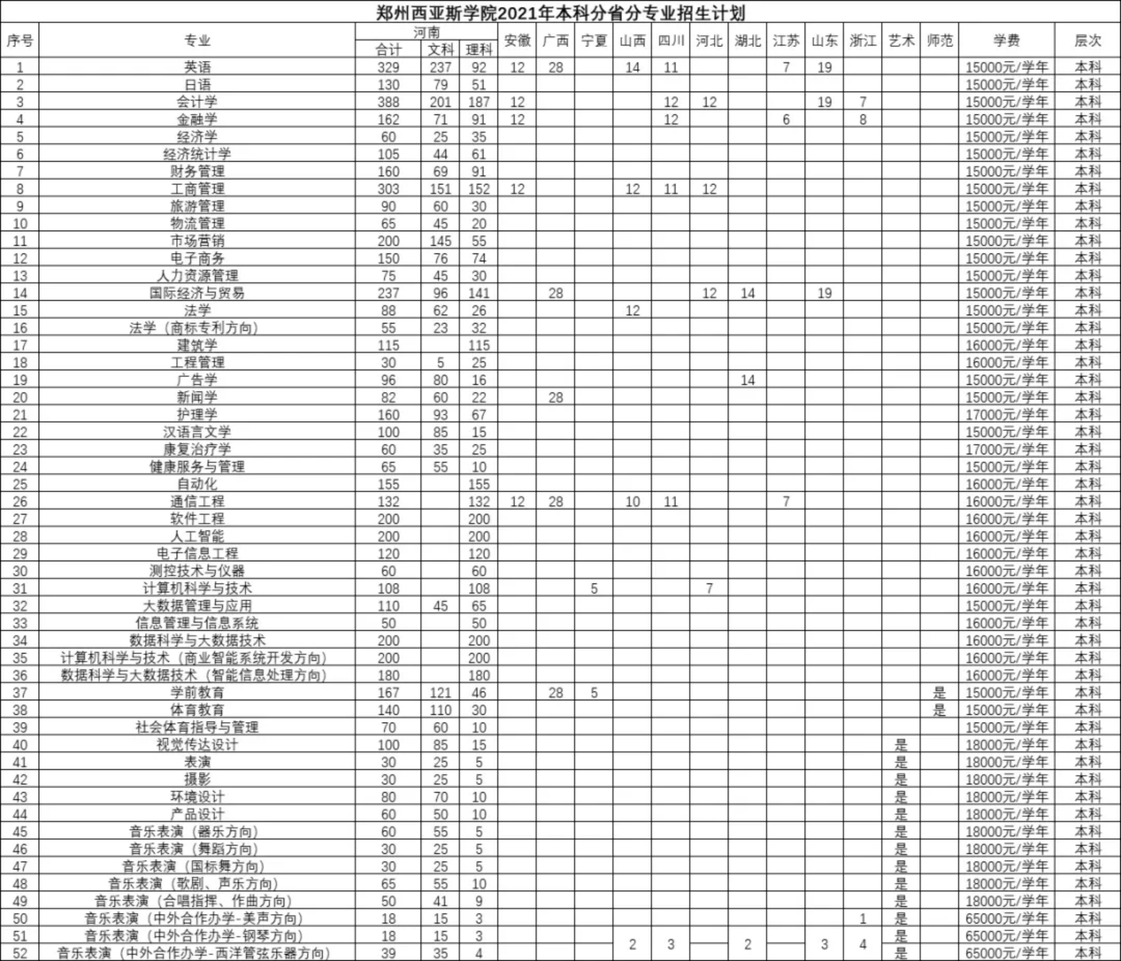 鄭州西亞斯學(xué)院2021年本科分省分專(zhuān)業(yè)招生計(jì)劃