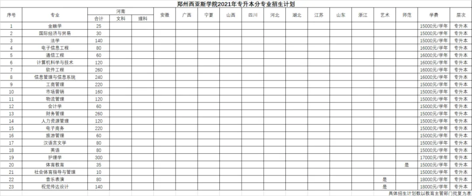 鄭州西亞斯學(xué)院2021年專(zhuān)升本分專(zhuān)業(yè)招生計(jì)劃