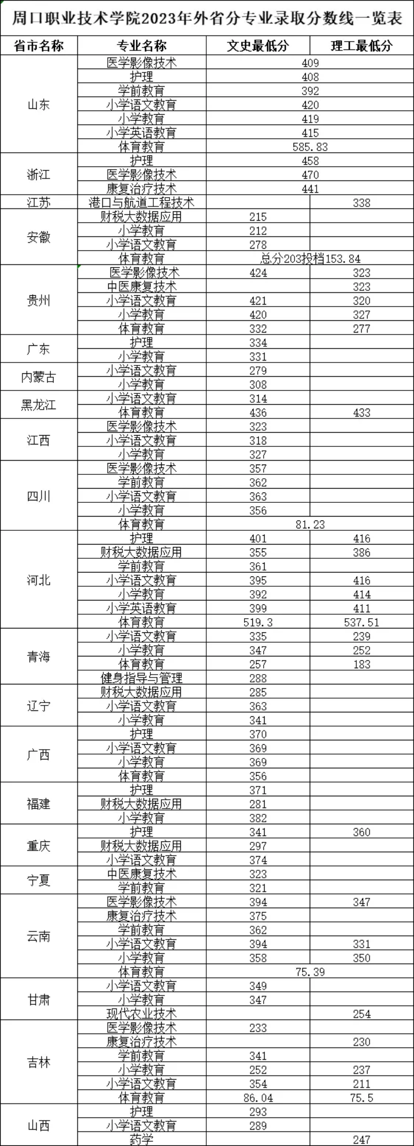 周口職業(yè)技術學院2023年外省分專業(yè)錄取分數(shù)線一覽表