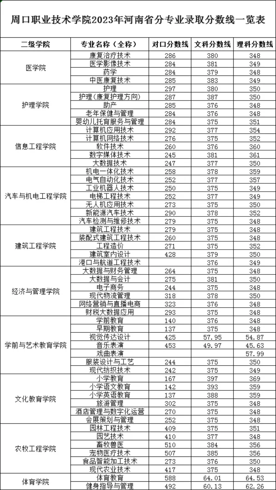 周口職業(yè)技術(shù)學(xué)院2023年河南省分專(zhuān)業(yè)錄取分?jǐn)?shù)線一覽表