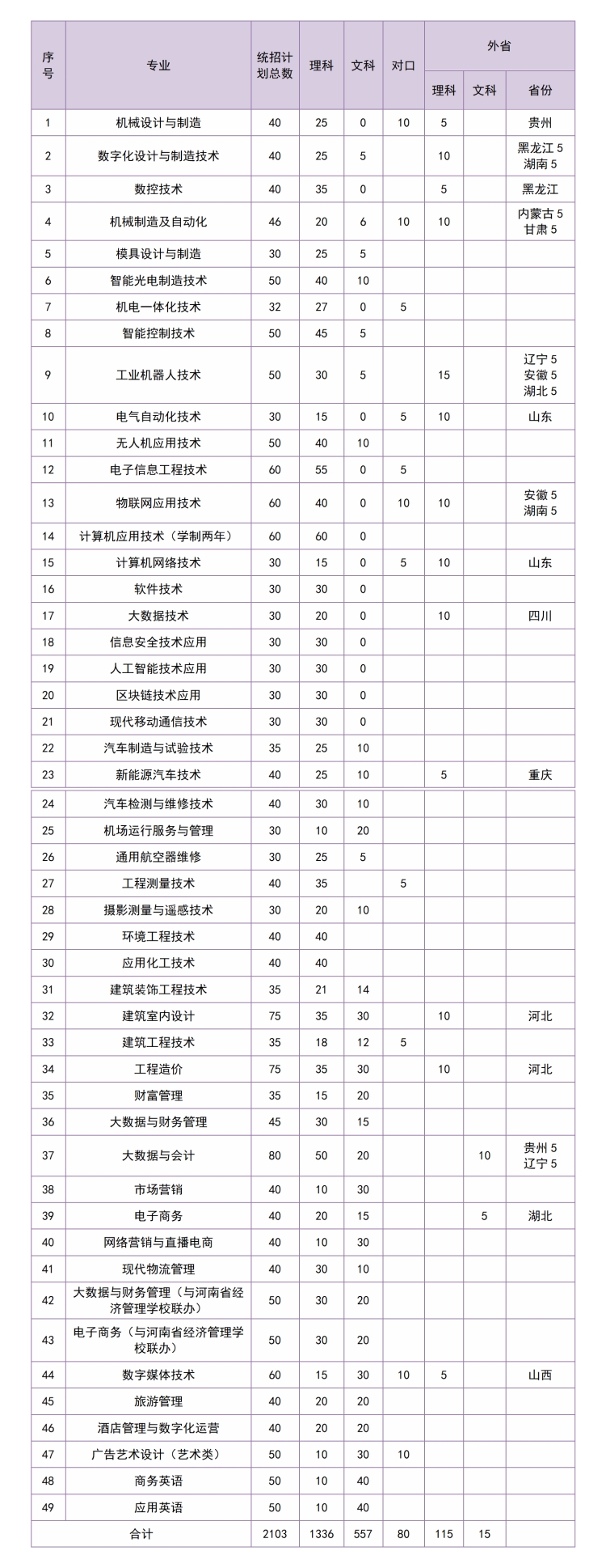 河南工業(yè)職業(yè)技術(shù)學(xué)院－2024年統(tǒng)招招生計劃