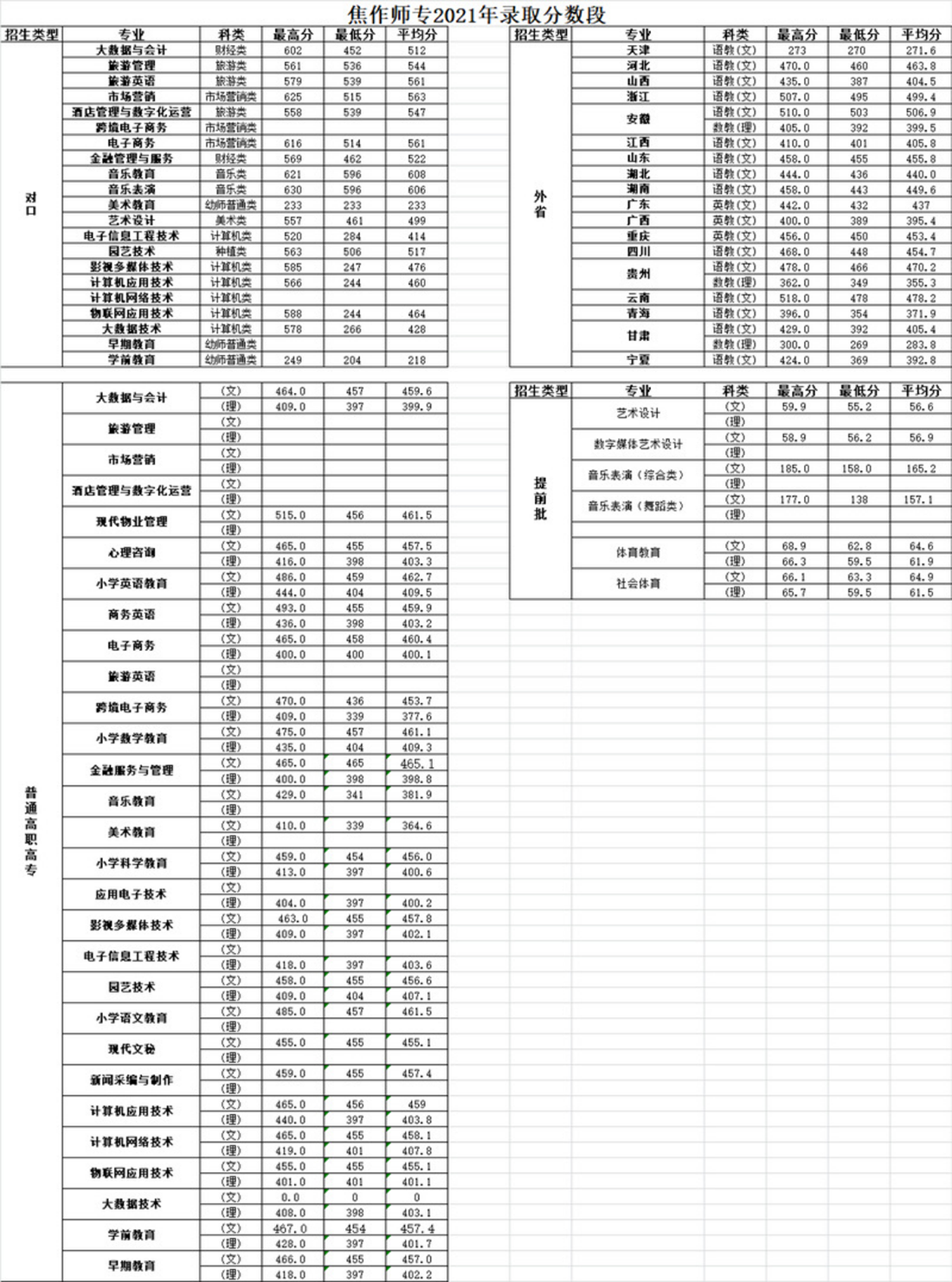 焦作師范高等?？茖W(xué)校－2021年錄取分?jǐn)?shù)段統(tǒng)計(jì)