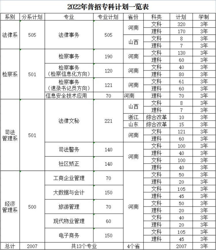 河南檢察職業(yè)學(xué)院－2022年普招?？朴媱澮挥[表