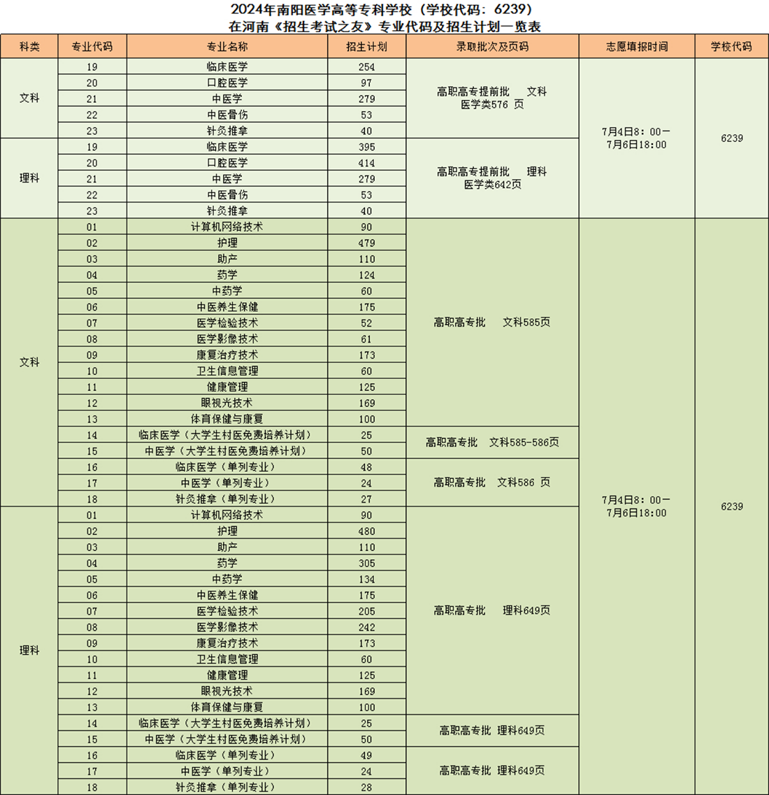 2024年南陽(yáng)醫(yī)學(xué)高等?？茖W(xué)校（學(xué)校代碼：6239）在河南《招生考試之友》專業(yè)代碼及招生計(jì)劃一覽表