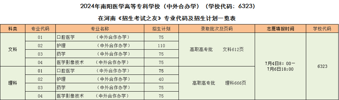 2024年南陽(yáng)醫(yī)學(xué)高等?？茖W(xué)校（中外合辦學(xué)）（學(xué)校代碼：6323）在河南《招生考試之友》專業(yè)代碼及招生計(jì)劃一覽表 
