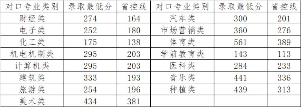 體育專類?？?、藝術(shù)類?？仆稒n成績按照河南省統(tǒng)一投檔排序成績計(jì)算辦法執(zhí)行 <br>
                          對(duì)口升學(xué)批