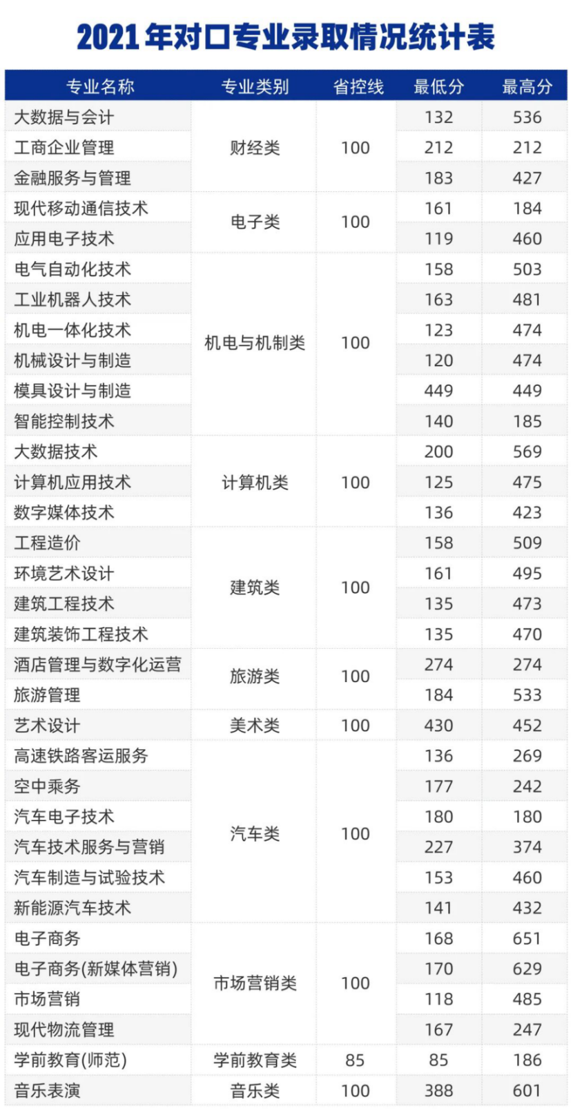 鄭州城市職業(yè)學(xué)院－2021年對口專業(yè)錄取情況統(tǒng)計(jì)表
