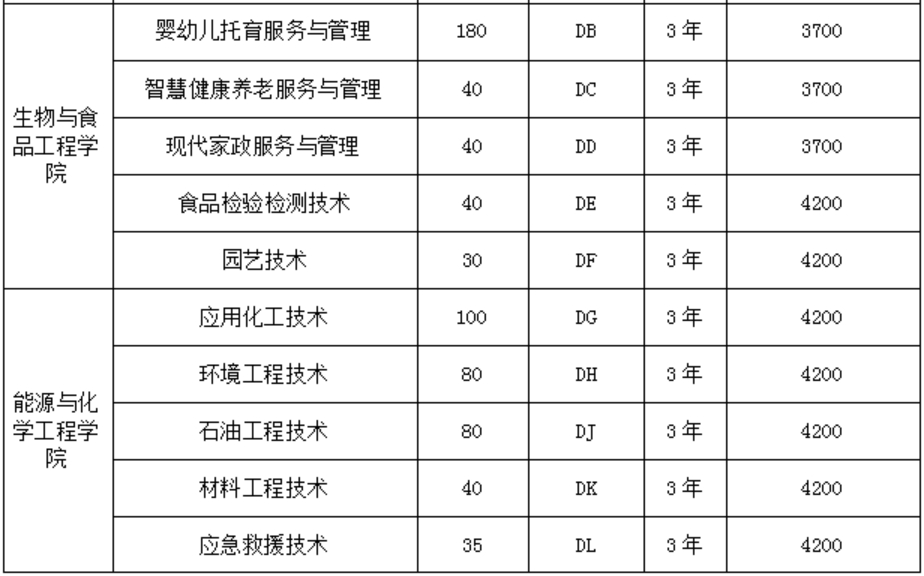濮陽職業(yè)技術學院2024年單招志愿填報專業(yè)代號（院校代碼：6272）