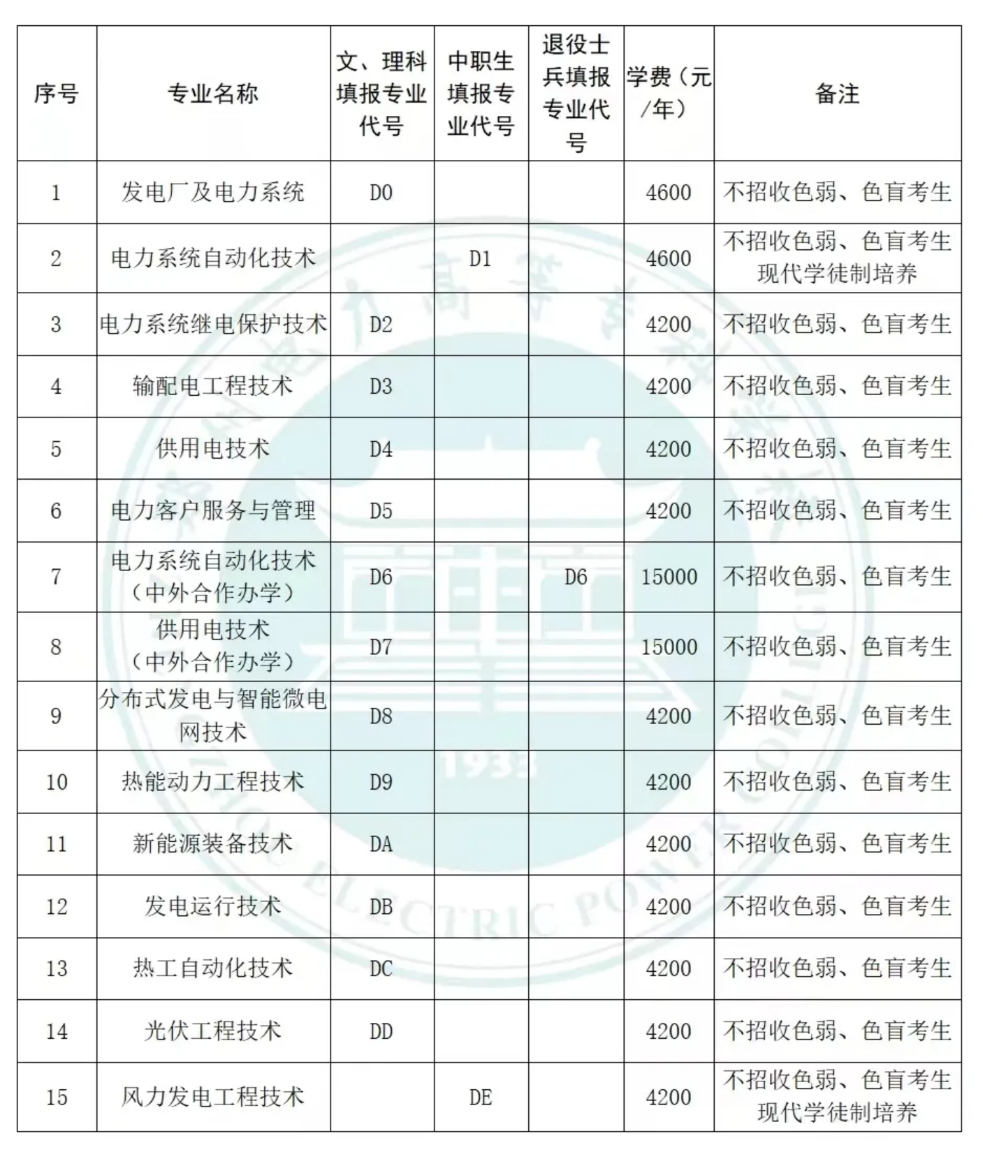 鄭州電力高等?？茖W(xué)校－學(xué)校2024年單招報(bào)考專業(yè)代號(hào)