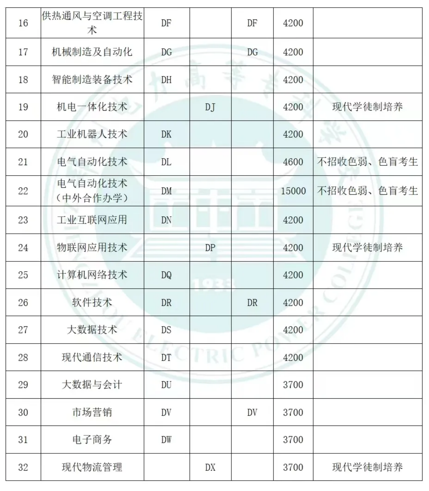 鄭州電力高等?？茖W(xué)校－學(xué)校2024年單招報(bào)考專業(yè)代號(hào)