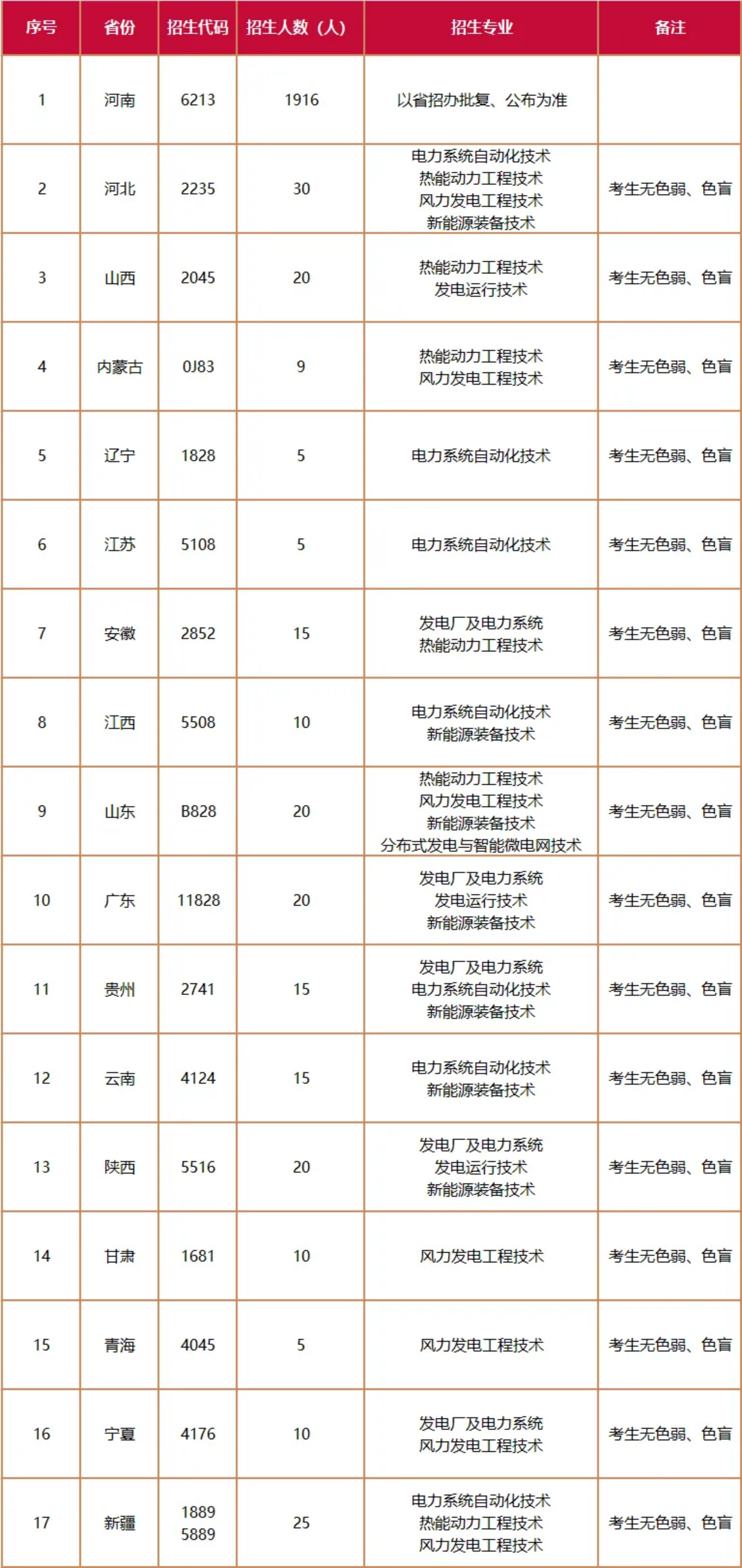 鄭州電力高等?？茖W(xué)校－2021年統(tǒng)招招生計(jì)劃表（分省分專業(yè)）