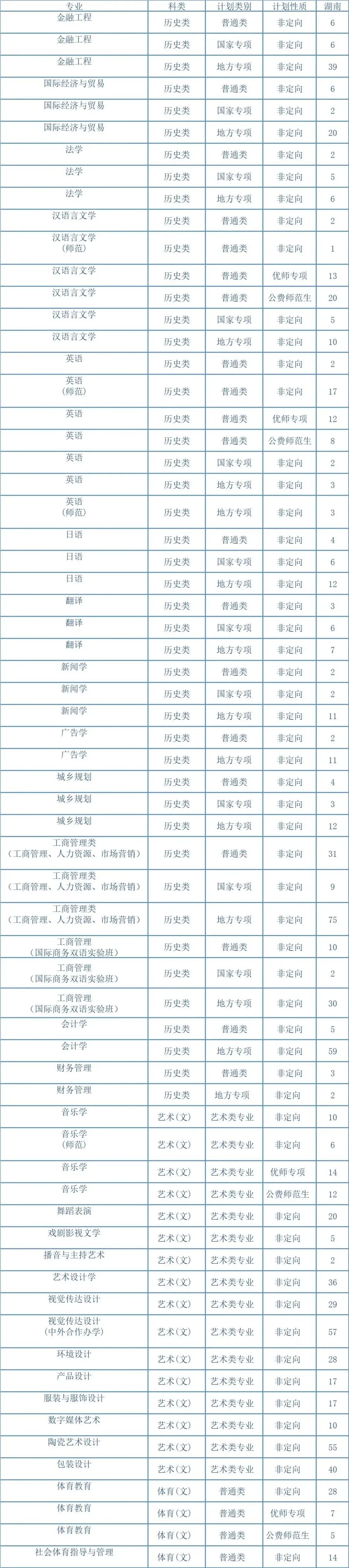 2023/湖南工業(yè)大學2023年招生專業(yè)與計劃 - 01）湖南省