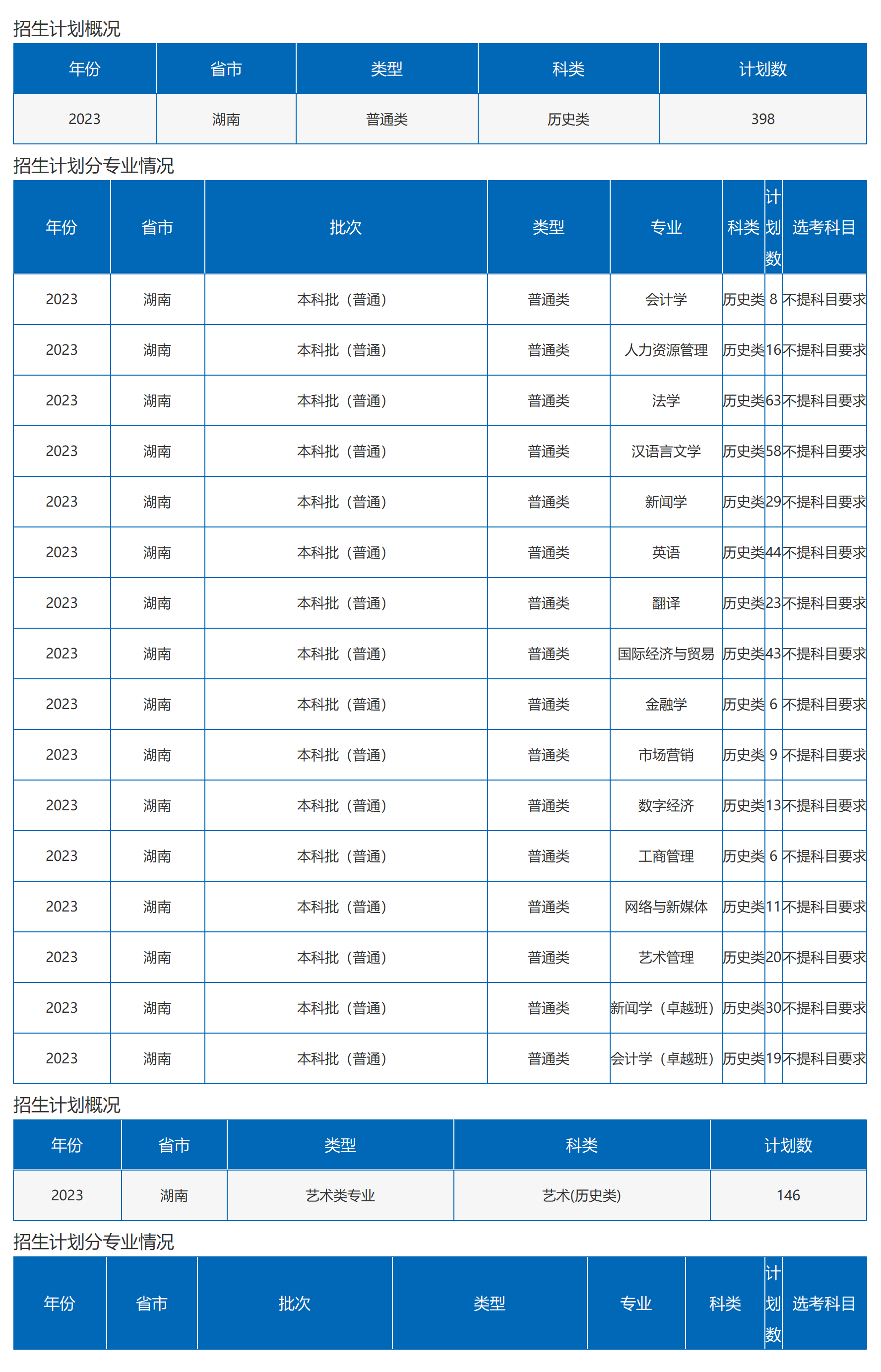 沙理工大學(xué)－2023年湖南省招生計劃（圖文版）
