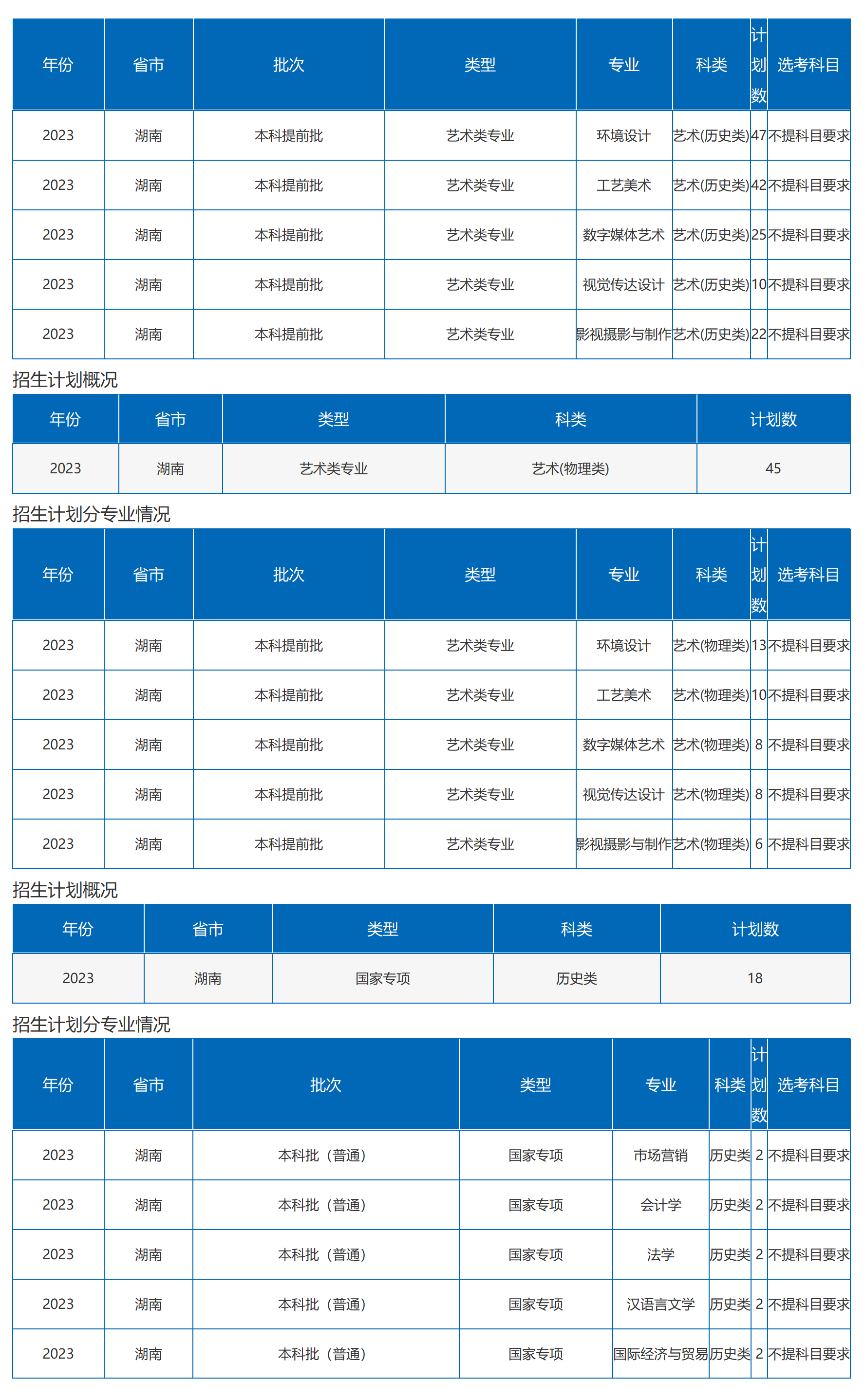 沙理工大學(xué)－2023年湖南省招生計劃（圖文版）