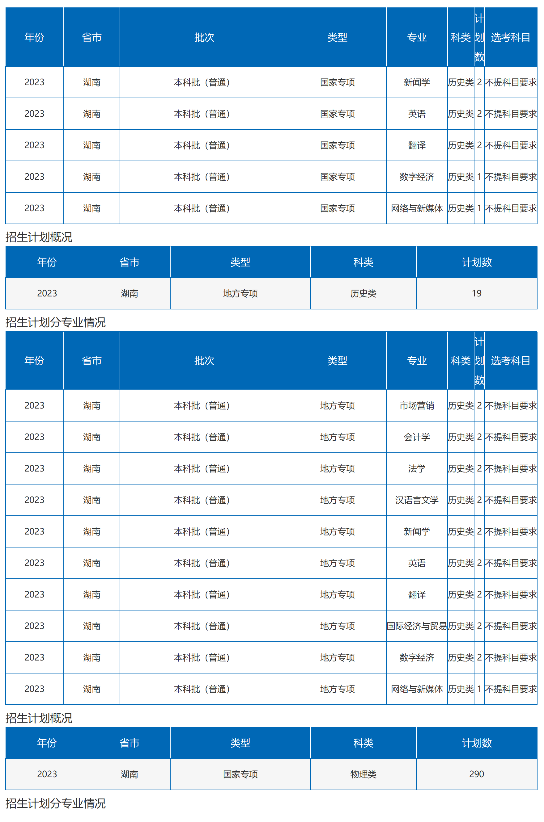 沙理工大學(xué)－2023年湖南省招生計劃（圖文版）