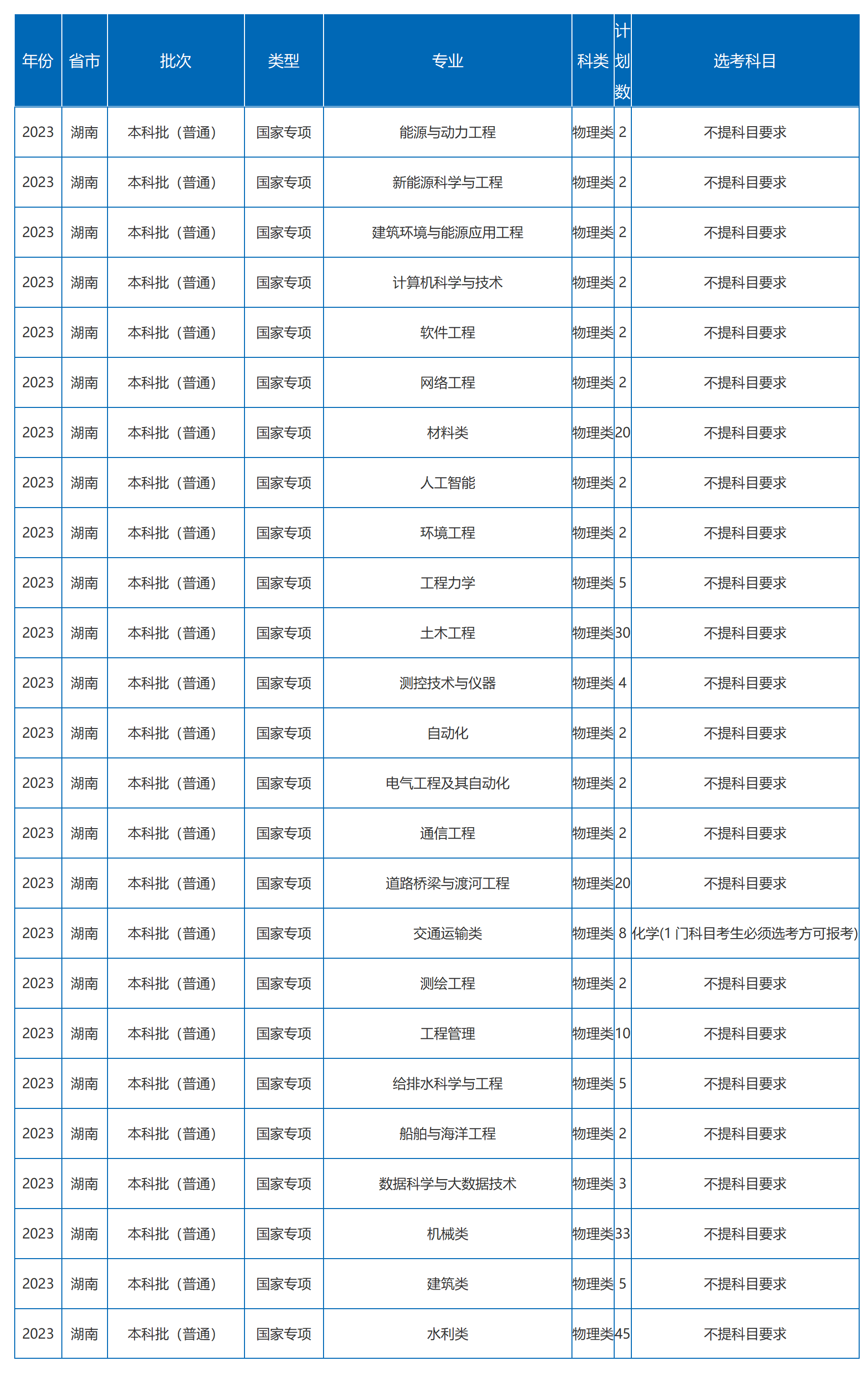 沙理工大學(xué)－2023年湖南省招生計劃（圖文版）