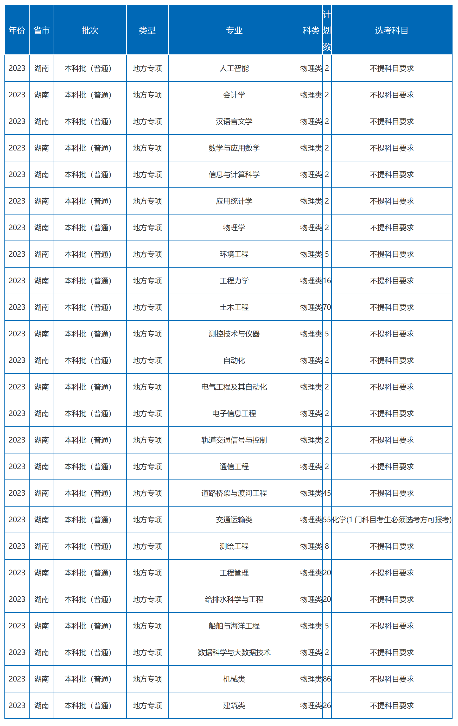 沙理工大學(xué)－2023年湖南省招生計劃（圖文版）