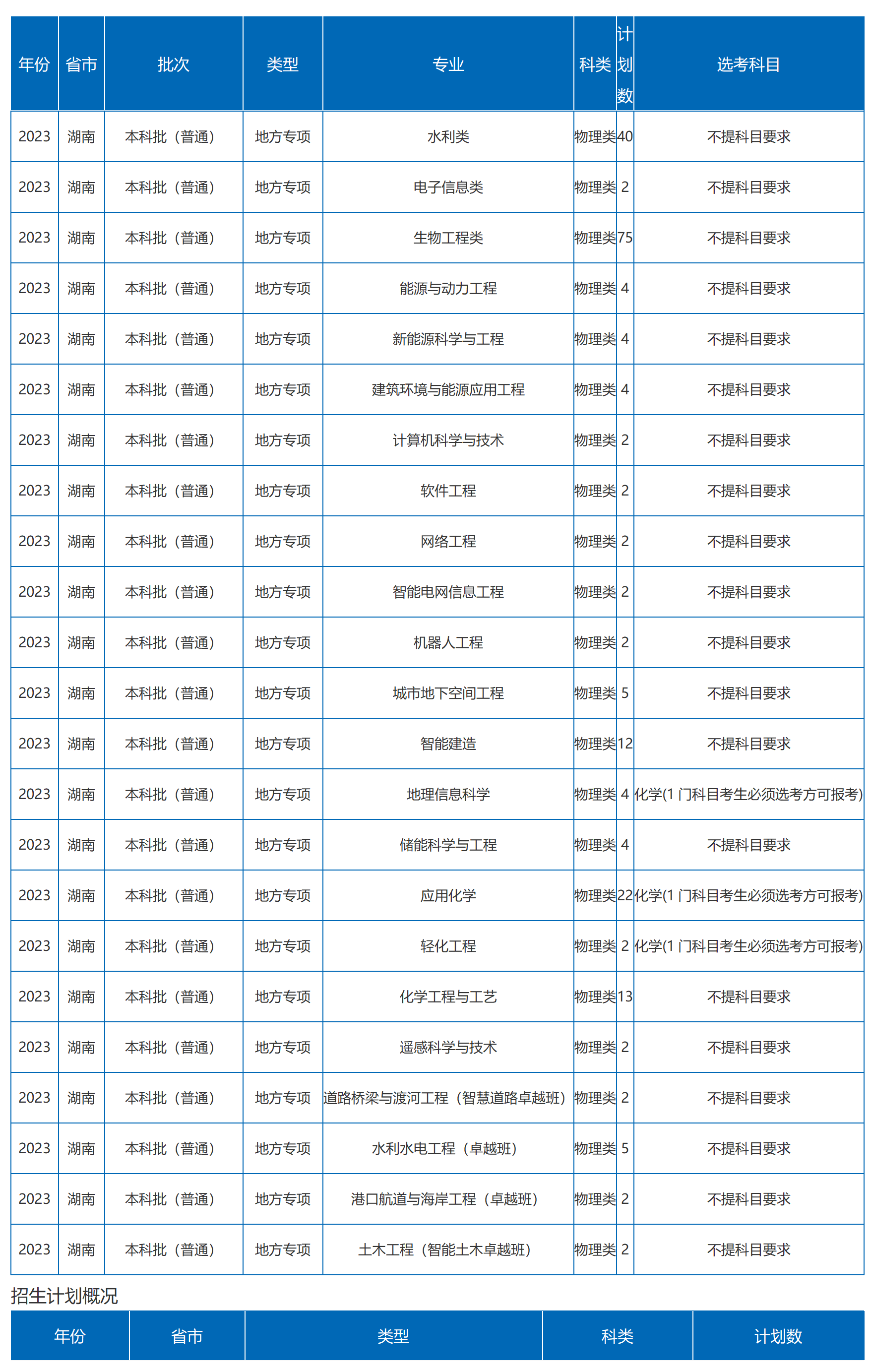 沙理工大學(xué)－2023年湖南省招生計劃（圖文版）