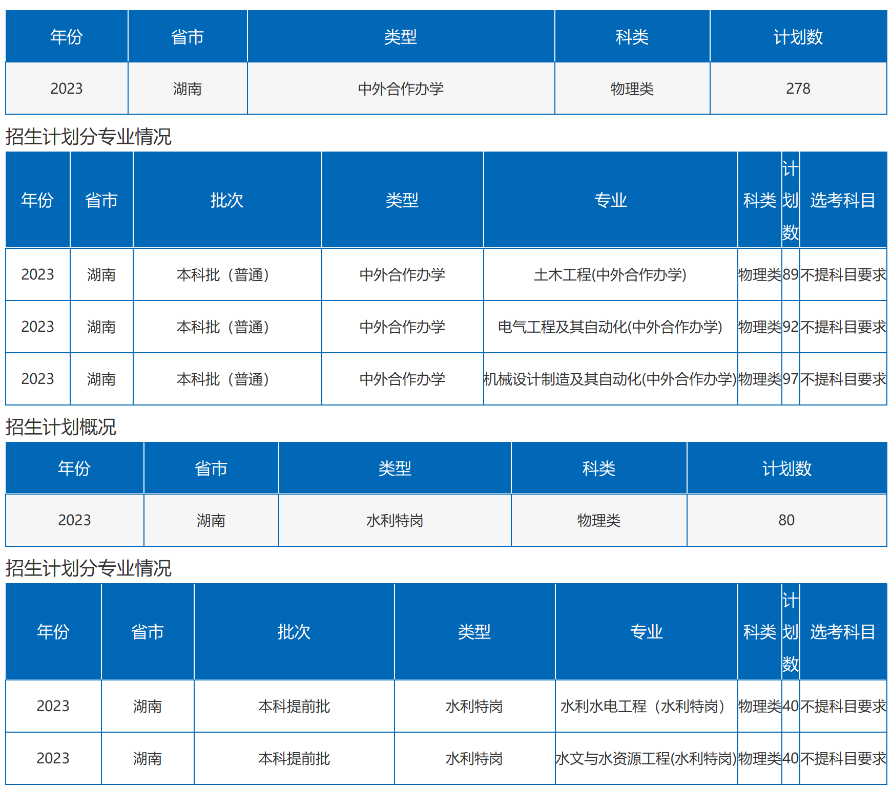 沙理工大學(xué)－2023年湖南省招生計劃（圖文版）