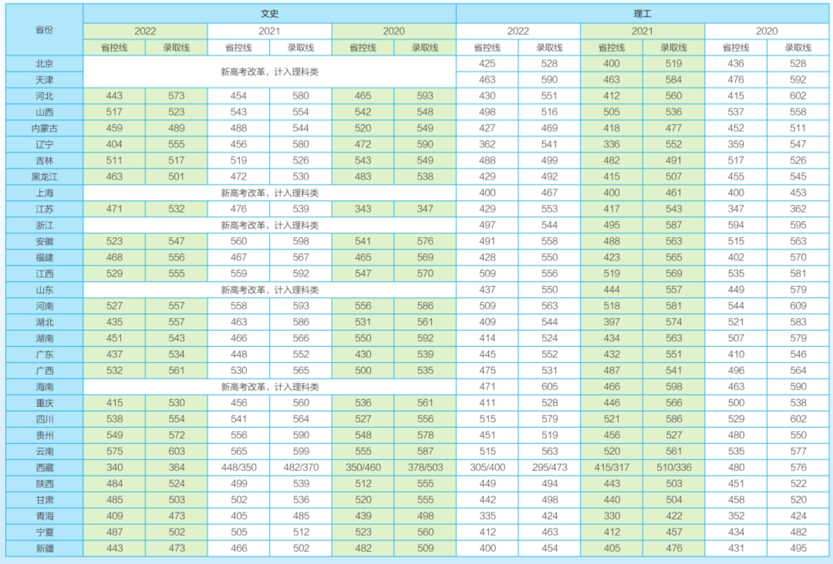 普通本科近三年在各省錄取分?jǐn)?shù)一覽表