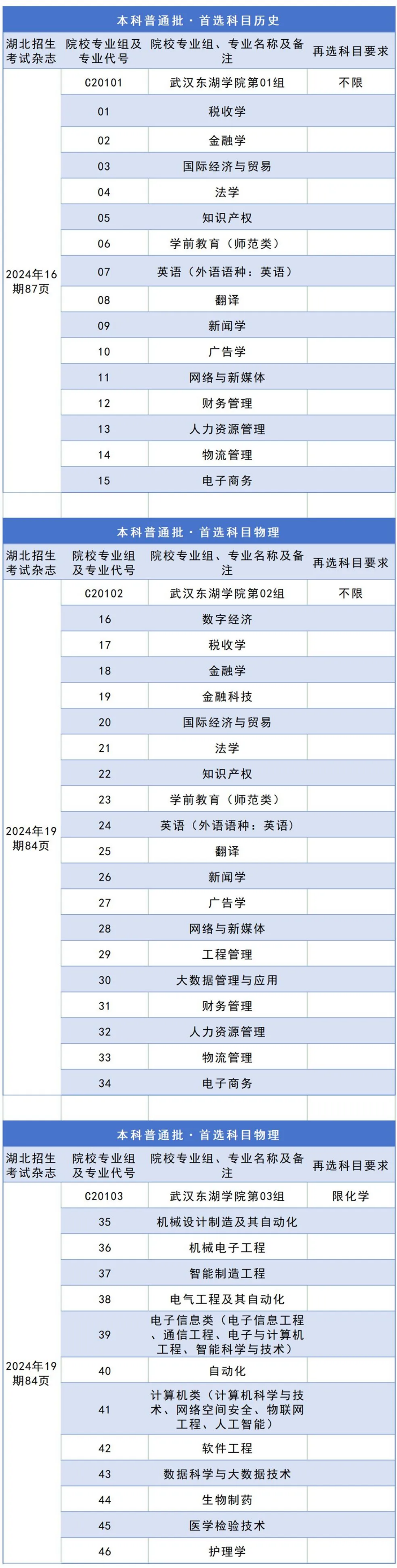 我校2024年湖北省專(zhuān)業(yè)組、專(zhuān)業(yè)代號(hào)及頁(yè)碼