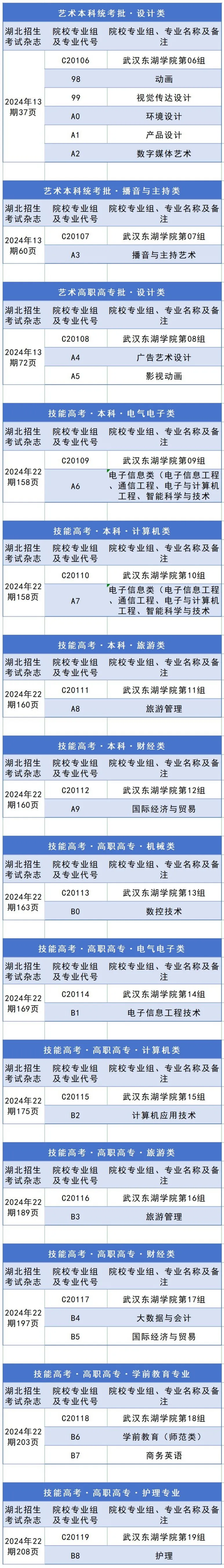 我校2024年湖北省專(zhuān)業(yè)組、專(zhuān)業(yè)代號(hào)及頁(yè)碼