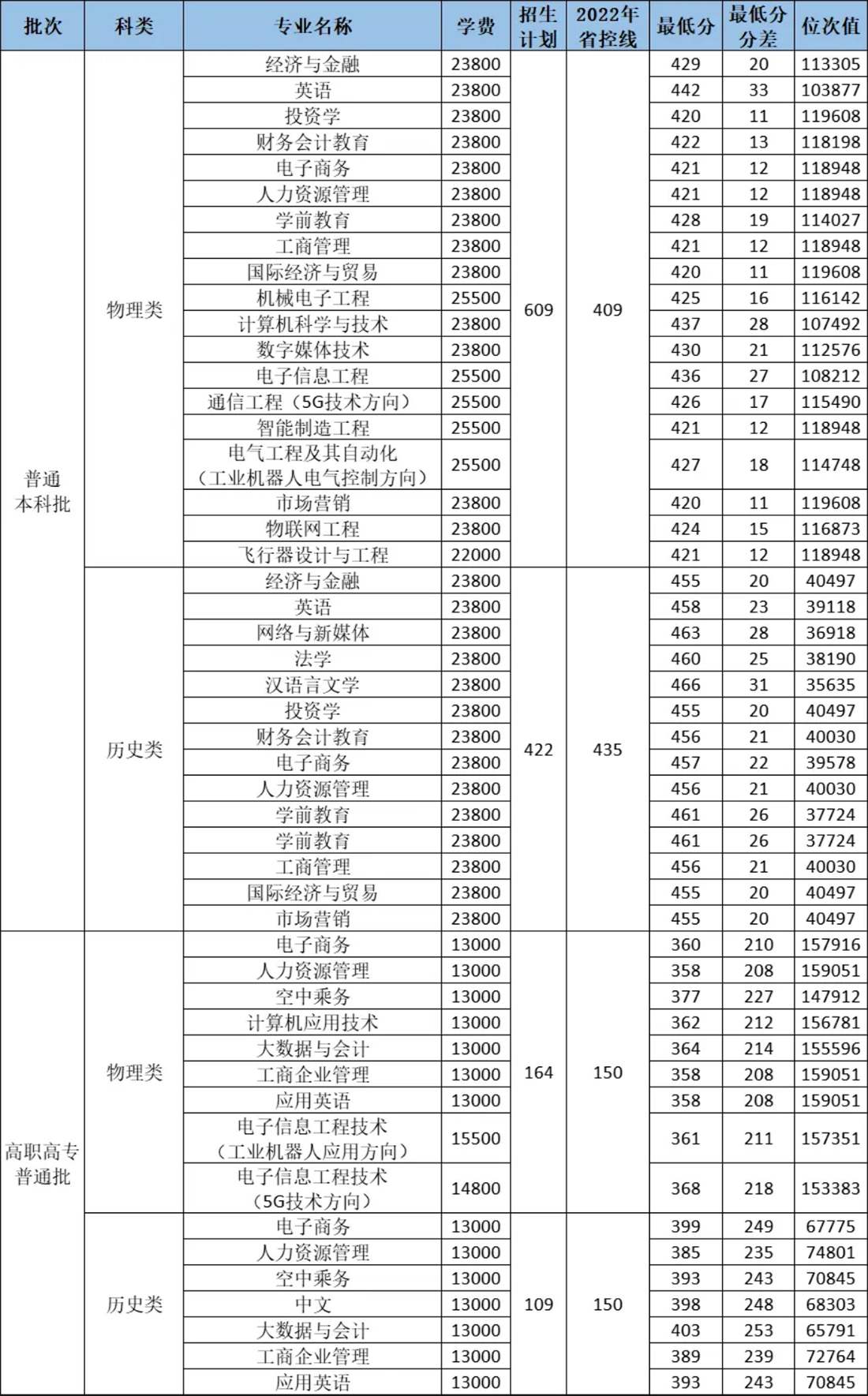 2023年普通批本科、高職高專
