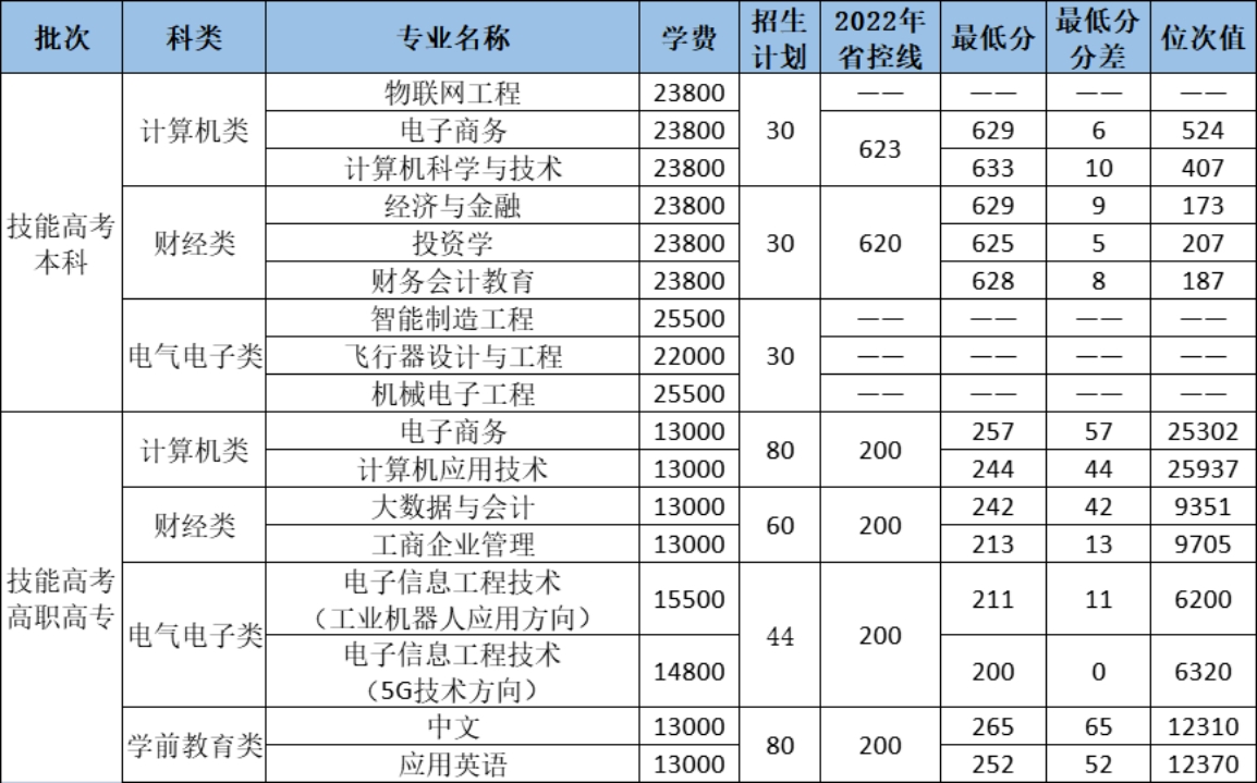 2023年技能高考本科、高職高專