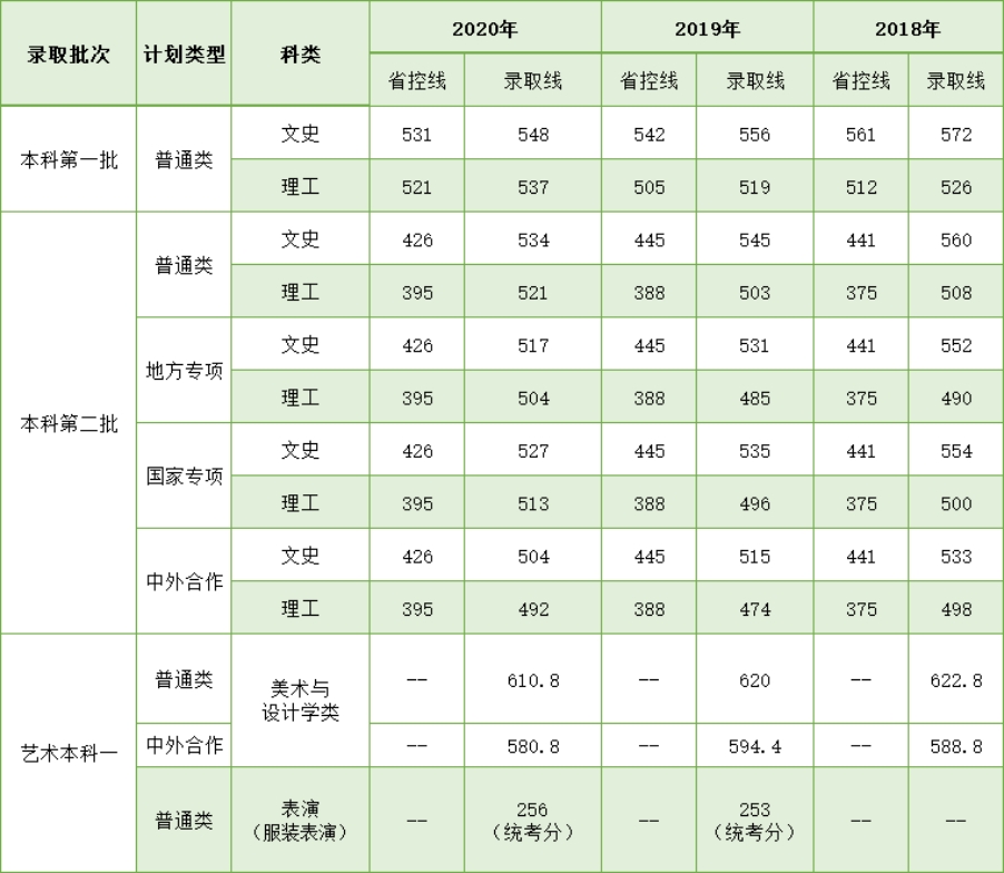 學(xué)校湖北錄取分?jǐn)?shù)線相對穩(wěn)定，根據(jù)學(xué)生每年的報(bào)考情況，分?jǐn)?shù)線會(huì)略有波動(dòng)，考生報(bào)考時(shí)可根據(jù)我校湖北省近三年錄取分?jǐn)?shù)線進(jìn)行參考。